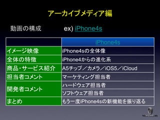 アーカイブメディア編
動画の構成       ex) iPhone4s

                     iPhone4s
イメージ映像      iPhone4sの全体像
全体の特徴       iPhone4からの進化系
商品・サービス紹介   A5チップ／カメラ／iOS5／iCloud
担当者コメント     マーケティング担当者
            ハードウェア担当者
開発者コメント
            ソフトウェア担当者
まとめ         もう一度iPhone4sの新機能を振り返る
 