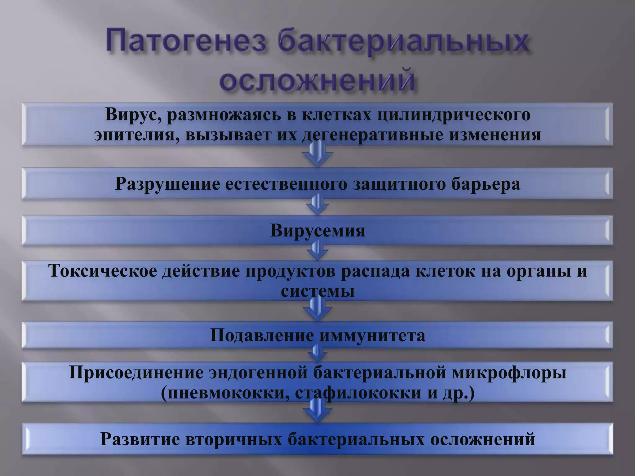 Вирус, размножаясь в клетках цилиндрического
    эпителия, вызывает их дегенеративные изменения

       Разрушение естественного защитного барьера

                       Вирусемия

Токсическое действие продуктов распада клеток на органы и
                        системы

                 Подавление иммунитета
  Присоединение эндогенной бактериальной микрофлоры
           (пневмококки, стафилококки и др.)

     Развитие вторичных бактериальных осложнений
 