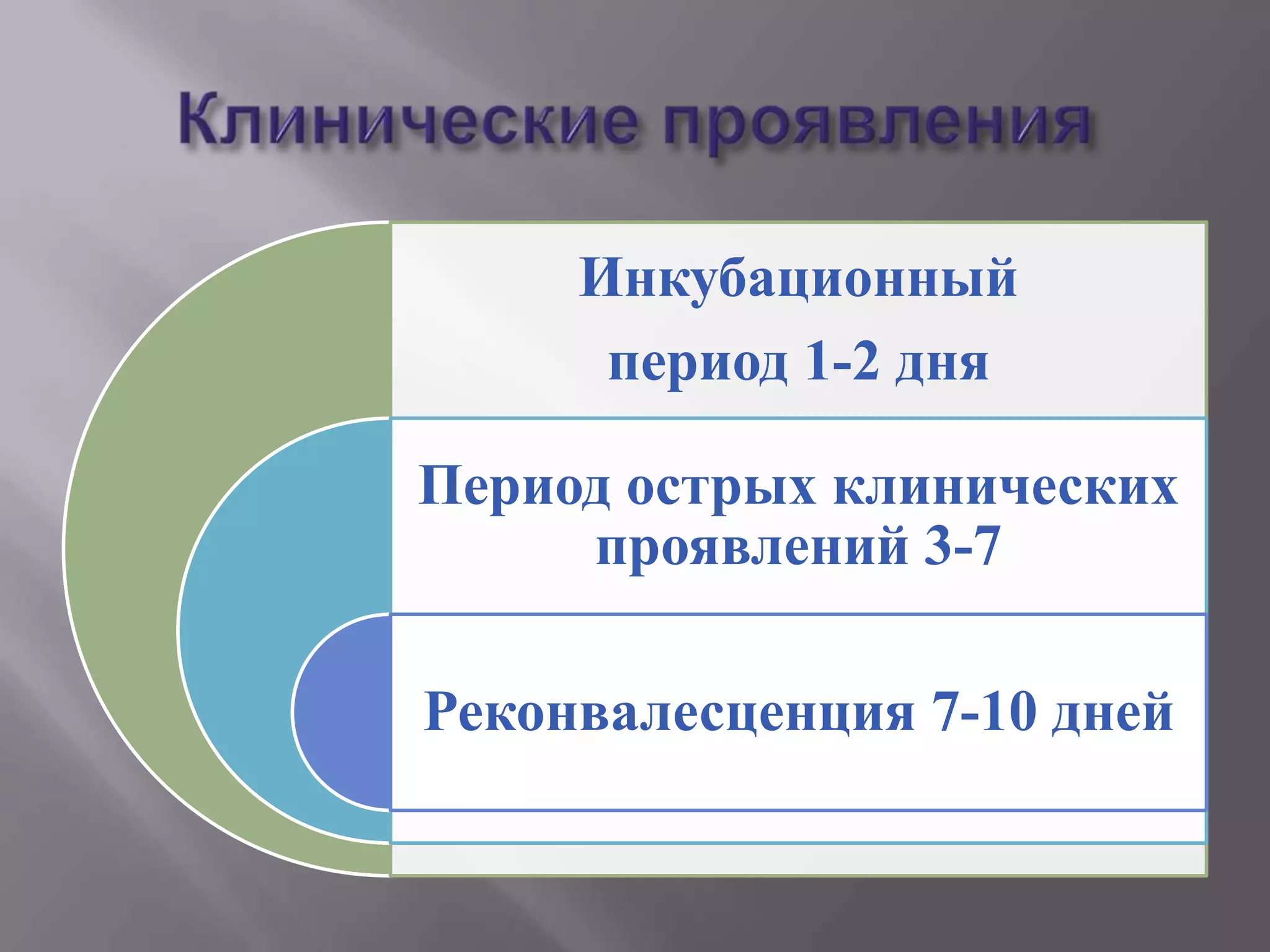 Инкубационный
      период 1-2 дня

Период острых клинических
     проявлений 3-7

Реконвалесценция 7-10 дней
 