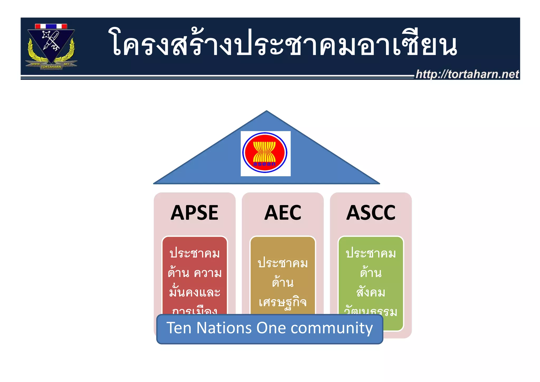 โครงสร้ างประชาคมอาเซียน


    APSE       AEC       ASCC
   ประชาคม              ประชาคม
               ประชาคม
   ด้ าน ความ              ด้ าน
                 ด้้ าน
   มั่นคงและ               สังคม
               เศรษฐกิจ
    การเมือง            วัฒนธรรม
   Ten Nations One community
 