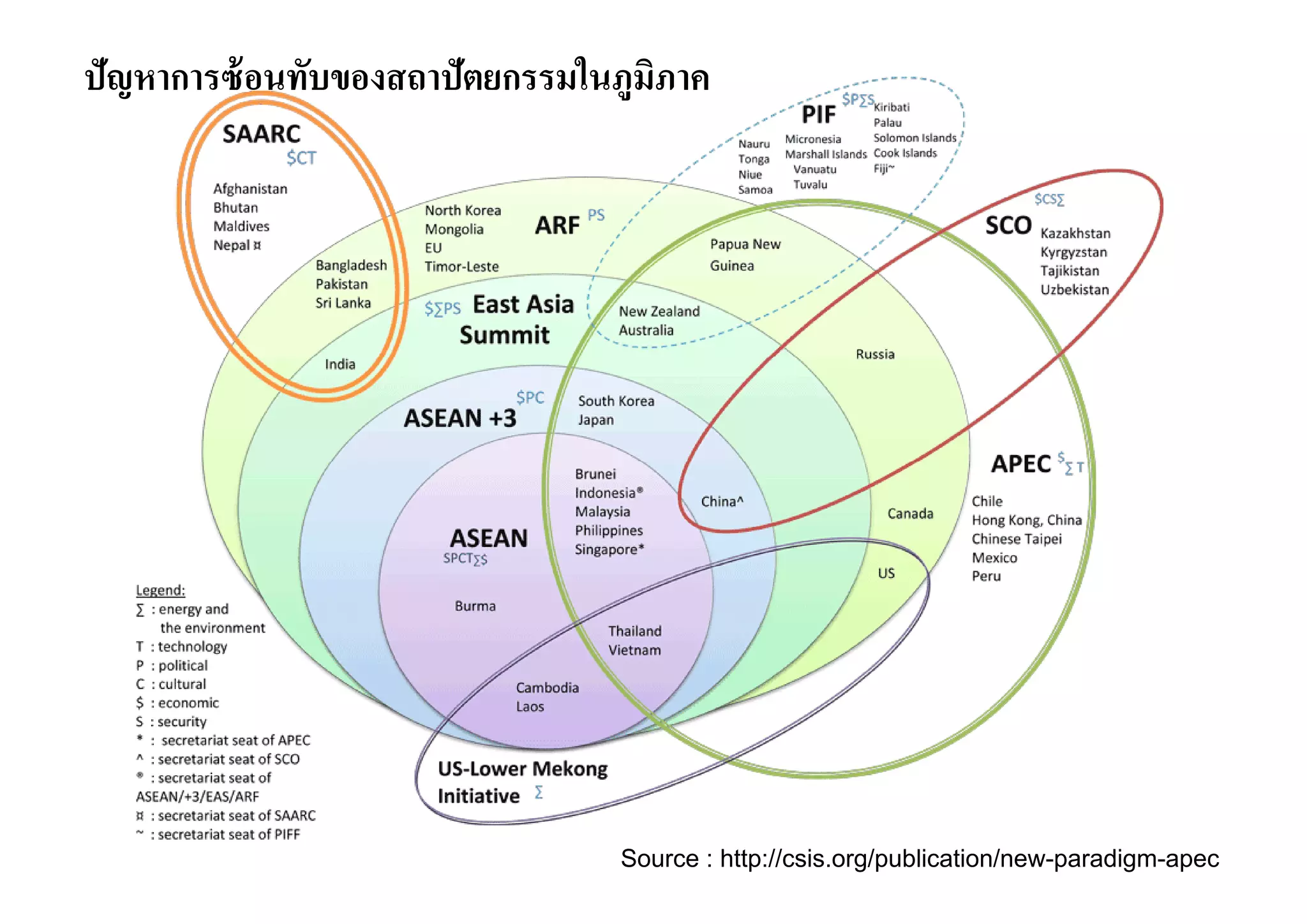 ปัญหาการซ้ อนทับของสถาปัตยกรรมในภูมภาค
                                   ิ




                                Source : http://csis.org/publication/new-paradigm-apec
 
