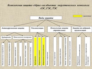 Комплексная защита «Абрис» на объектах энергетического комплекса:
АЭС, ГЭС, ТЭС
- перспектива
Антикоррозионная защита Теплоизоляция
Зданий,сооружения
Гидроизоляциябассейнов
Зданийотэлектромагнитныхизлучений
Трубопроводы
Здания,сооружения
Оборудованиевспомогательное
Оборудованиеосновное
Металлические конструкцииТрубопроводы
Надземные,подземныеопоры
Оборудование
Реакторная,машинныйзал
Неответственныепотребители
Ответственныепотребители
Вспомогательныесистемы
Зданийотрадиационныхизлучений
Виды защиты
Комплексная защита
строительных
конструкций
Защита от вибраций,
звукоизоляция
Оборудования
(основногоивспомогательного)
Металлическихистроительных
конструкций
 
