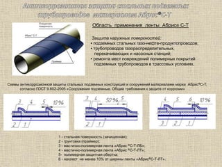Область применения ленты Абрис® С-Т
Защита наружных поверхностей:
▪ подземных стальных газо-нефте-продуктопроводов;
▪ трубопроводов газораспределительных,
перекачивающих и насосных станций;
▪ ремонта мест повреждений полимерных покрытий
подземных трубопроводов в трассовых условиях.
Схемы антикоррозионной защиты стальных подземных конструкций и сооружений материалами марки Абрис®С-Т,
согласно ГОСТ 9.602-2005 «Сооружения подземные. Общие требования к защите от коррозии»
1 - стальная поверхность (зачищенная);
2 - грунтовка (праймер);
3 - мастично-полимерная лента «Абрис ®С-Т-ЛБ»;
4 - мастично-полимерная лента «Абрис ®С-Т-ЛТ»;
5- полимерная защитная обертка;
6 - нахлест не менее 10% от ширины ленты «Абрис®С-Т-ЛТ».
 