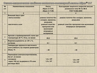 №
п/п
Наименование показателя Ленты
Абрис С-Т-ЛТ,
Абрис С-Т-ЛБ
Конструкции защитного покрытия весьма
усиленного типа № 5 и № 6
ГОСТ 9.602-2005
1 2 3 4
1
Внешний вид и цвет
-ленты-основы
-мастичного слоя
ровное полотно без
складок, проколов,
разрывов
ровный слой без
пропусков или
включений
инородных
материалов
ровное полотно без складок, проколов,
разрывов
ровный слой без пропусков или включений
инородных материалов
2
Адгезия к праймированной стали при
температуре 20 ºС, Н/см, не менее 20,0 20,0
3
Водонасыщаемость за 24 ч, %,
не более 0,1 0,1
4
Температура хрупкости мастичного
слоя (гибкость на стержне диаметром
25мм), ºС - 40 - 40
5
Переходное электросопротивление,
Ом·м2, не менее
-исходное
-через 100 сут выдержки в 3%-ном
растворе NaCl
1,0 х 108
1,0 х 107
1,0 х 108
1,0 х 107
 