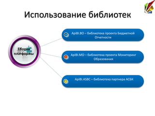 Использование библиотек
              ApiBI.BO – библиотека проекта Бюджетной
                             Отчетности


  Сборка
платформы     ApiBI.MO – библиотека проекта Мониторинг
                            Образования




                ApiBI.ASBC – библиотека партнера АСБК


                   Автоматическая сверка данных
               в процессе заполнения форм отчетности
 