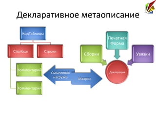 Декларативное метаописание
    КодТаблицы
                                           Печатная
                                            Форма
Столбцы          Строки
                                  Сборки                Увязки


 Комментарий                               Декларация
                    Смысловая
                     нагрузка   Макрос

 Комментарий
 