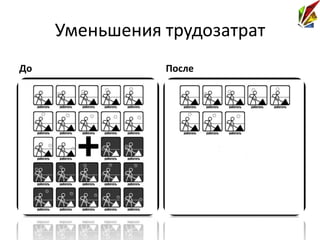 Уменьшения трудозатрат
До              После
 
