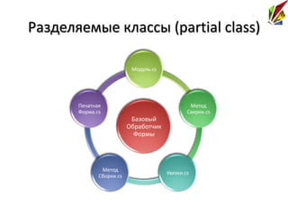 Разделяемые классы (partial class)

                           Модуль.cs




       Печатная                                 Метод
       Форма.cs                                Сверки.cs
                           Базовый
                          Обработчик
                            Формы




               Метод
                                       Увязки.cs
              Сборки.cs
 