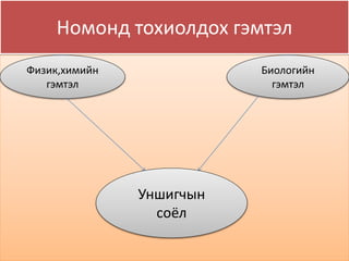 Номонд тохиолдох гэмтэл
Физик,химийн
гэмтэл
Биологийн
гэмтэл
Уншигчын
соёл
 