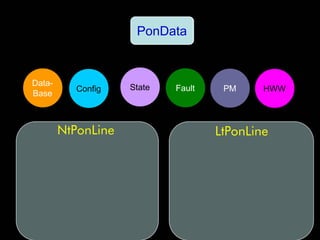 PonData


Data-               State
          Config            Fault    PM     HWW
Base



        NtPonLine                   LtPonLine
 