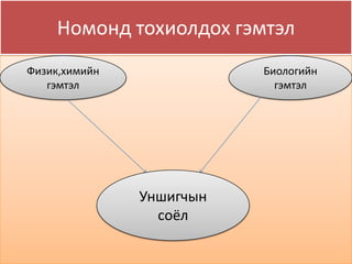 Номонд тохиолдох гэмтэл
Физик,химийн              Биологийн
   гэмтэл                   гэмтэл




               Уншигчын
                 соёл
 