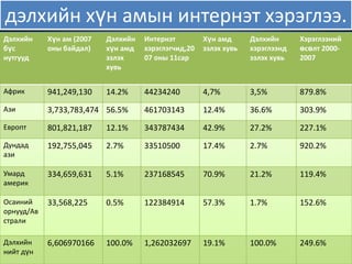 дэлхийн хүн амын интернэт хэрэглээ.
Дэлхийн     Хүн ам (2007   Дэлхийн   Интернэт         Хүн амд      Дэлхийн      Хэрэглээний
бүс         оны байдал)    хүн амд   хэрэглэгчид,20   эзлэх хувь   хэрэглээнд   өсөлт 2000-
нутгууд                    эзлэх     07 оны 11сар                  эзлэх хувь   2007
                           хувь


Африк       941,249,130    14.2%     44234240         4,7%         3,5%         879.8%
Ази         3,733,783,474 56.5%      461703143        12.4%        36.6%        303.9%
Европт      801,821,187    12.1%     343787434        42.9%        27.2%        227.1%
Дундад      192,755,045    2.7%      33510500         17.4%        2.7%         920.2%
ази

Умард       334,659,631    5.1%      237168545        70.9%        21.2%        119.4%
америк

Осаиний     33,568,225     0.5%      122384914        57.3%        1.7%         152.6%
орнууд/Ав
страли

Дэлхийн     6,606970166    100.0%    1,262032697      19.1%        100.0%       249.6%
нийт дүн
 