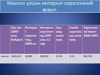 Монгол улсын интернэт хэрэглээний
                 өсөлт.


       Хүн ам      Интернэ    Интернэт    Хүн     Азийн    Хэрэглээн
       (2007       т          хэрэглэгч   амд     хэрэглээ ий өсөлт
       оны         хэрэглэг   ид,2007     эзлэх   нд эзлэх 2000-2007
       байдал)     чид,       оны 11      хувь    хувь
                   2000 он    сар


монгол 2,601,641   30,000     268,300     10.3%   0.1%    894.33%
 