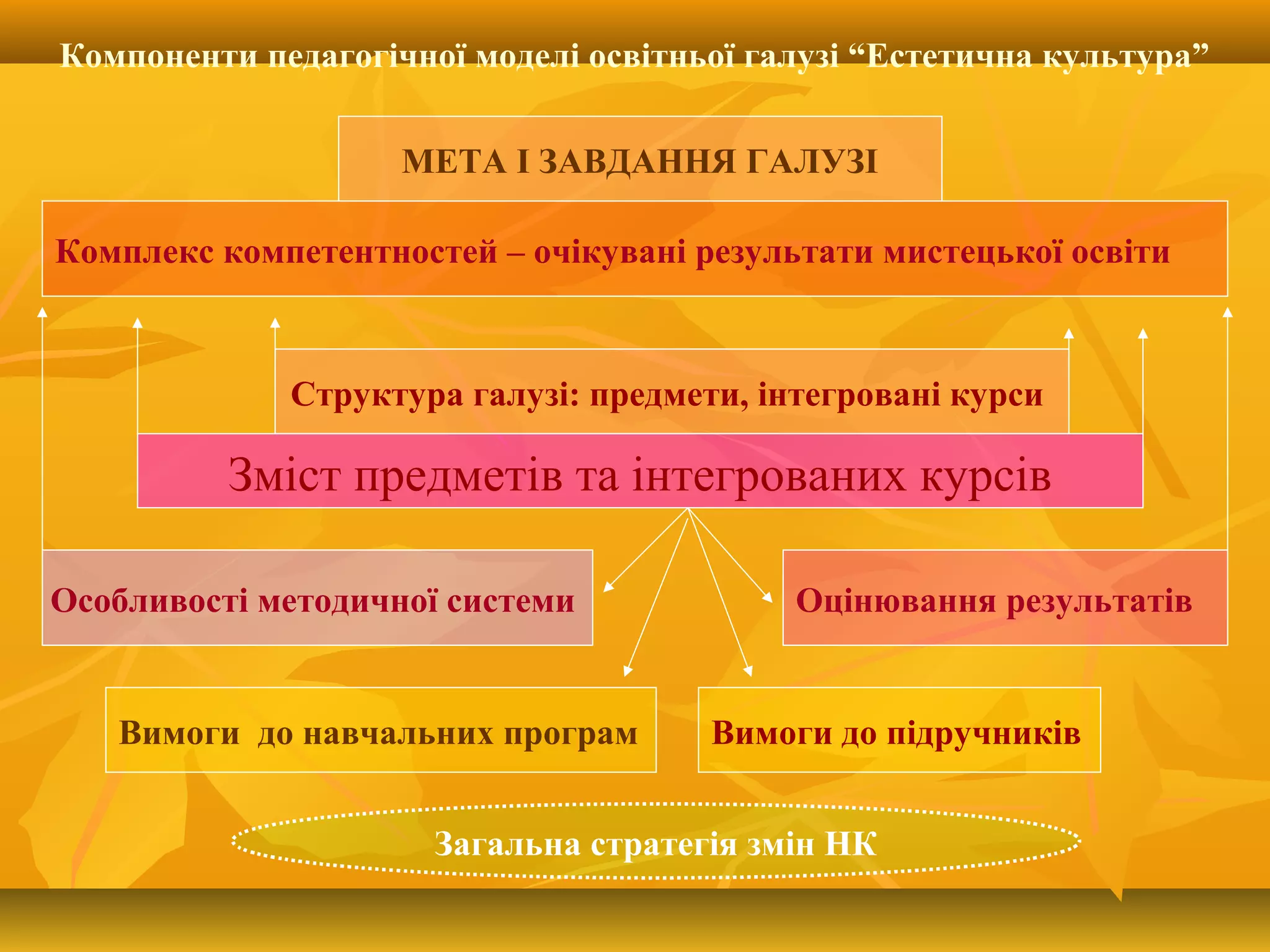 Компоненти педагогічної моделі освітньої галузі “Естетична культура”
Вимоги до підручників
Структура галузі: предмети, інтегровані курси
Вимоги до навчальних програм
Зміст предметів та інтегрованих курсів
Комплекс компетентностей – очікувані результати мистецької освіти
МЕТА І ЗАВДАННЯ ГАЛУЗІ
Особливості методичної системи Оцінювання результатів
Загальна стратегія змін НК
 