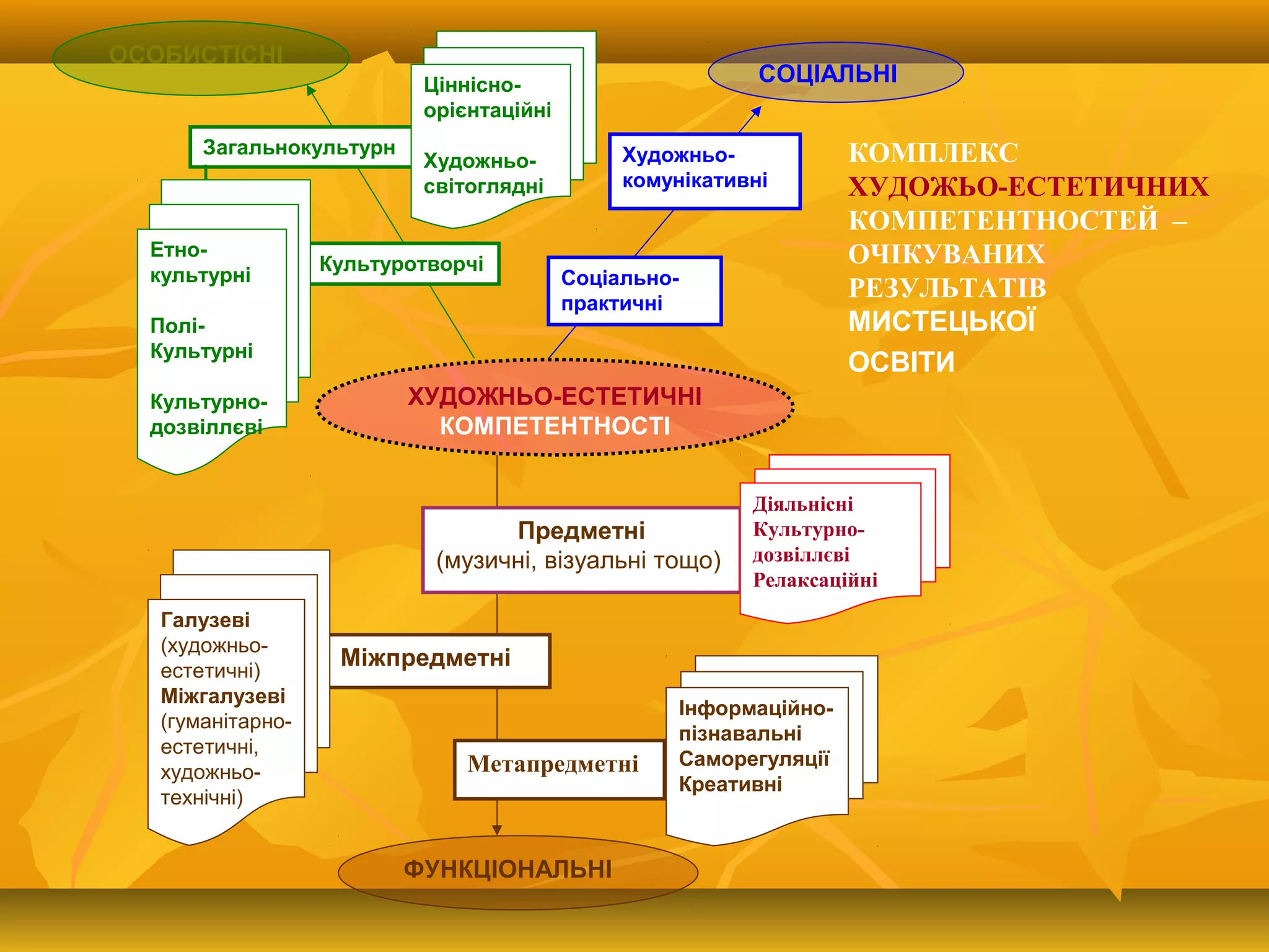 .
Соціально-
практичні
ОСОБИСТІСНІ
Художньо-
комунікативні
Предметні
(музичні, візуальні тощо)
ФУНКЦІОНАЛЬНІ
Міжпредметні
Метапредметні
Загальнокультурн
і
Культуротворчі
Інформаційно-
пізнавальні
Саморегуляції
Креативні
Галузеві
(художньо-
естетичні)
Міжгалузеві
(гуманітарно-
естетичні,
художньо-
технічні)
Ціннісно-
орієнтаційні
Художньо-
світоглядні
Етно-
культурні
Полі-
Культурні
Культурно-
дозвіллєві
СОЦІАЛЬНІ
ХУДОЖНЬО-ЕСТЕТИЧНІ
КОМПЕТЕНТНОСТІ
КОМПЛЕКС
ХУДОЖЬО-ЕСТЕТИЧНИХ
КОМПЕТЕНТНОСТЕЙ –
ОЧІКУВАНИХ
РЕЗУЛЬТАТІВ
МИСТЕЦЬКОЇ
ОСВІТИ
Діяльнісні
Культурно-
дозвіллєві
Релаксаційні
 