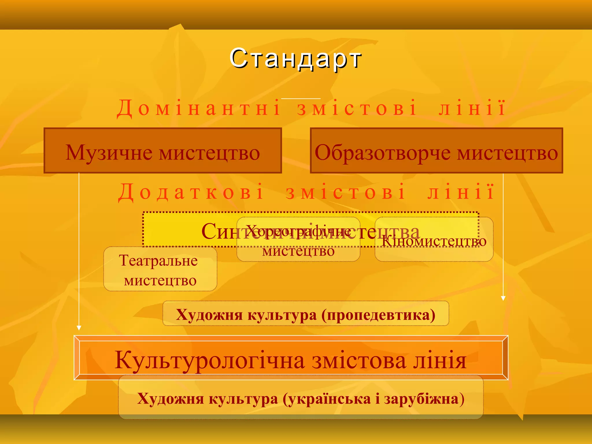 СтандартСтандарт
Д о д а т к о в і з м і с т о в і л і н і ї
Синтетичні мистецтваХореографічне
мистецтво
Театральне
мистецтво
Кіномистецтво
Культурологічна змістова лінія
Д о м і н а н т н і з м і с т о в і л і н і ї
Музичне мистецтво Образотворче мистецтво
Художня культура (українська і зарубіжна)
Художня культура (пропедевтика)
 