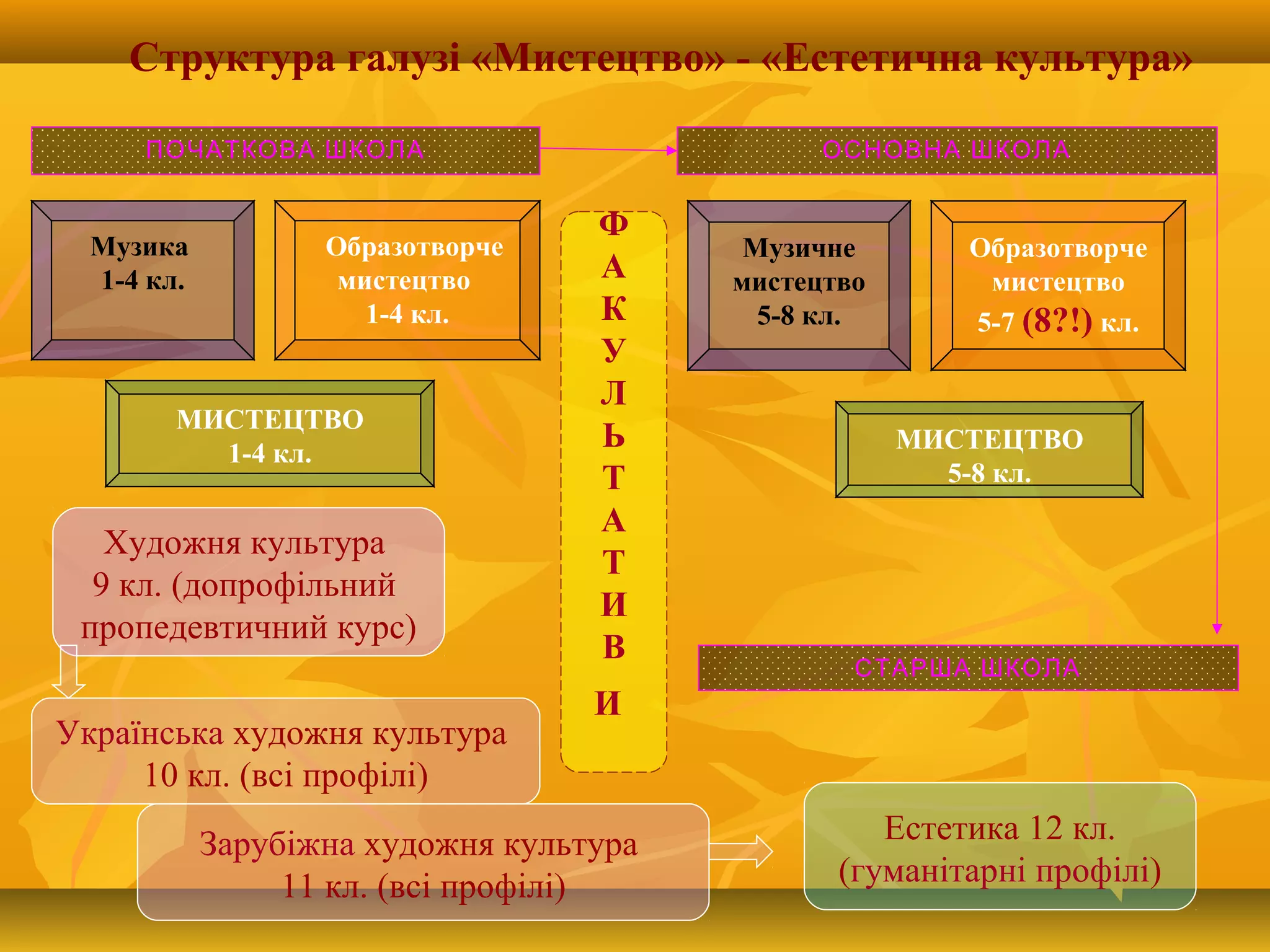 Структура галузі «Мистецтво» - «Естетична культура»
МИСТЕЦТВО
5-8 кл.
Образотворче
мистецтво
5-7 (8?!) кл.
СТАРША ШКОЛА
ОСНОВНА ШКОЛА
Музичне
мистецтво
5-8 кл.
ПОЧАТКОВА ШКОЛА
Музика
1-4 кл.
Образотворче
мистецтво
1-4 кл.
МИСТЕЦТВО
1-4 кл.
Українська художня культура
10 кл. (всі профілі)
Художня культура
9 кл. (допрофільний
пропедевтичний курс)
Зарубіжна художня культура
11 кл. (всі профілі)
Естетика 12 кл.
(гуманітарні профілі)
Ф
А
К
У
Л
Ь
Т
А
Т
И
В
И
 