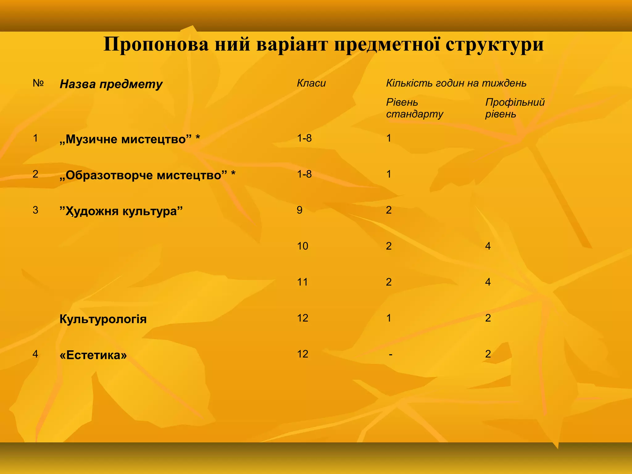 Пропонова ний варіант предметної структури
..
№ Назва предмету Класи Кількість годин на тиждень
Рівень
стандарту
Профільний
рівень
1 „Музичне мистецтво” * 1-8 1
2 „Образотворче мистецтво” * 1-8 1
3 ”Художня культура” 9 2
10 2 4
11 2 4
Культурологія 12 1 2
4 «Естетика» 12 - 2
 