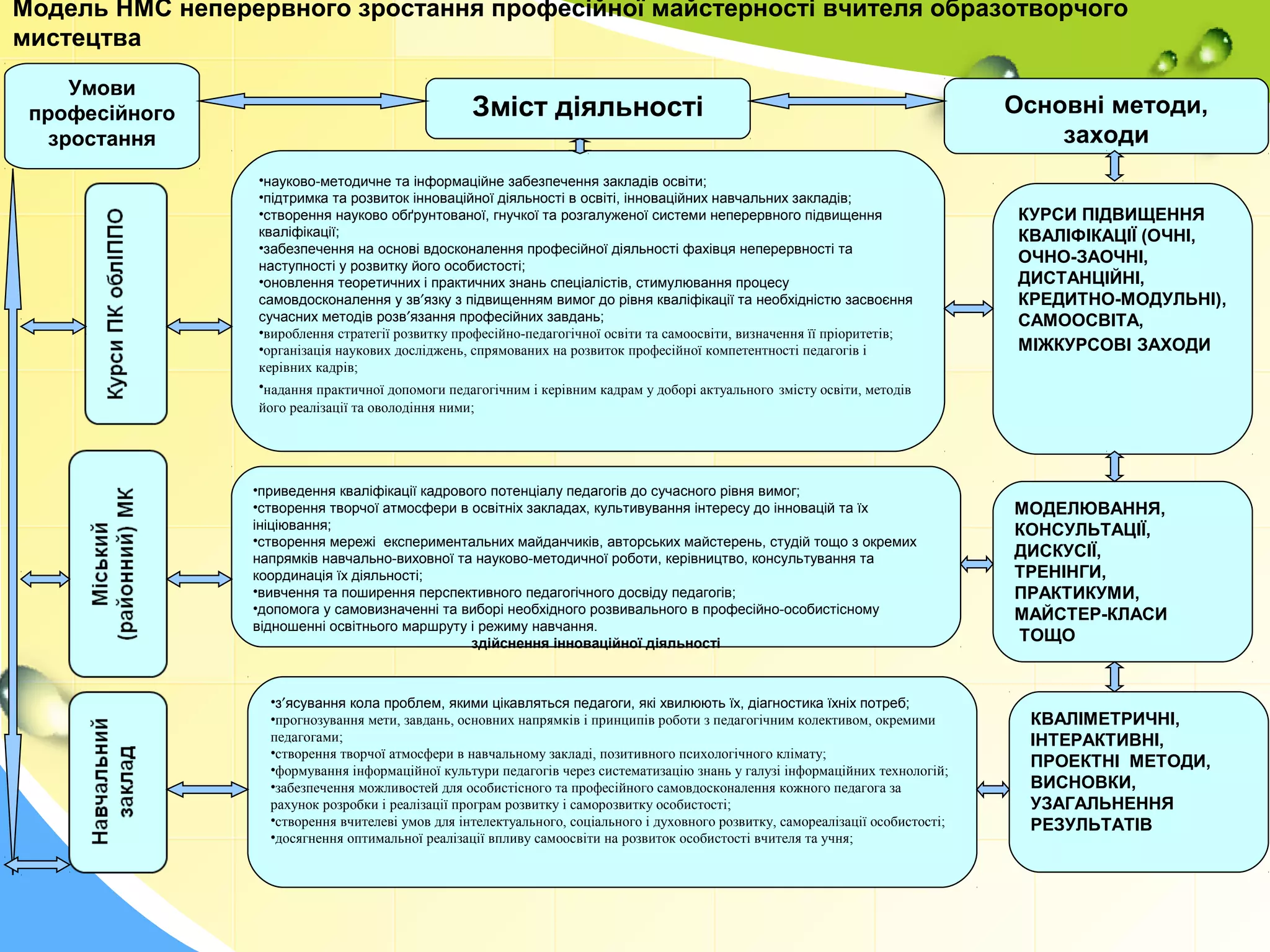 Модель НМС неперервного зростання професійної майстерності вчителя образотворчого
мистецтва
Умови
професійного
зростання
Зміст діяльності Основні методи,
заходи
•науково-методичне та інформаційне забезпечення закладів освіти;
•підтримка та розвиток інноваційної діяльності в освіті, інноваційних навчальних закладів;
•створення науково обґрунтованої, гнучкої та розгалуженої системи неперервного підвищення
кваліфікації;
•забезпечення на основі вдосконалення професійної діяльності фахівця неперервності та
наступності у розвитку його особистості;
•оновлення теоретичних і практичних знань спеціалістів, стимулювання процесу
самовдосконалення у зв′язку з підвищенням вимог до рівня кваліфікації та необхідністю засвоєння
сучасних методів розв′язання професійних завдань;
•вироблення стратегії розвитку професійно-педагогічної освіти та самоосвіти, визначення її пріоритетів;
•організація наукових досліджень, спрямованих на розвиток професійної компетентності педагогів і
керівних кадрів;
•надання практичної допомоги педагогічним і керівним кадрам у доборі актуального змісту освіти, методів
його реалізації та оволодіння ними;
•приведення кваліфікації кадрового потенціалу педагогів до сучасного рівня вимог;
•створення творчої атмосфери в освітніх закладах, культивування інтересу до інновацій та їх
ініціювання;
•створення мережі експериментальних майданчиків, авторських майстерень, студій тощо з окремих
напрямків навчально-виховної та науково-методичної роботи, керівництво, консультування та
координація їх діяльності;
•вивчення та поширення перспективного педагогічного досвіду педагогів;
•допомога у самовизначенні та виборі необхідного розвивального в професійно-особистісному
відношенні освітнього маршруту і режиму навчання.
здійснення інноваційної діяльності
•з′ясування кола проблем, якими цікавляться педагоги, які хвилюють їх, діагностика їхніх потреб;
•прогнозування мети, завдань, основних напрямків і принципів роботи з педагогічним колективом, окремими
педагогами;
•створення творчої атмосфери в навчальному закладі, позитивного психологічного клімату;
•формування інформаційної культури педагогів через систематизацію знань у галузі інформаційних технологій;
•забезпечення можливостей для особистісного та професійного самовдосконалення кожного педагога за
рахунок розробки і реалізації програм розвитку і саморозвитку особистості;
•створення вчителеві умов для інтелектуального, соціального і духовного розвитку, самореалізації особистості;
•досягнення оптимальної реалізації впливу самоосвіти на розвиток особистості вчителя та учня;
КУРСИ ПІДВИЩЕННЯ
КВАЛІФІКАЦІЇ (ОЧНІ,
ОЧНО-ЗАОЧНІ,
ДИСТАНЦІЙНІ,
КРЕДИТНО-МОДУЛЬНІ),
САМООСВІТА,
МІЖКУРСОВІ ЗАХОДИ
МОДЕЛЮВАННЯ,
КОНСУЛЬТАЦІЇ,
ДИСКУСІЇ,
ТРЕНІНГИ,
ПРАКТИКУМИ,
МАЙСТЕР-КЛАСИ
ТОЩО
КВАЛІМЕТРИЧНІ,
ІНТЕРАКТИВНІ,
ПРОЕКТНІ МЕТОДИ,
ВИСНОВКИ,
УЗАГАЛЬНЕННЯ
РЕЗУЛЬТАТІВ
 