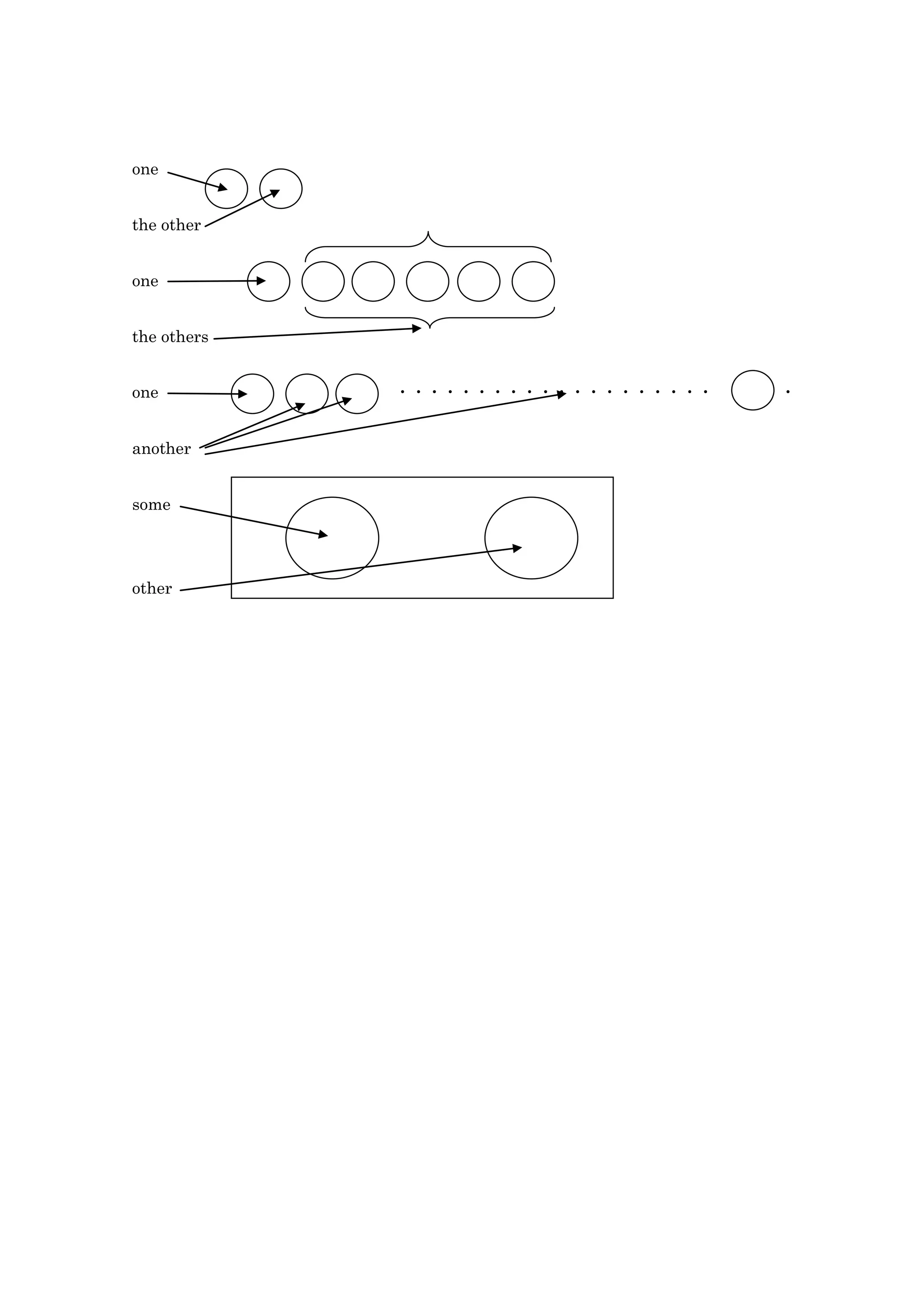 one


the other


one


the others


one          ・・・・・・・・・・・・・・・・・・・・   ・


another


some




other
 