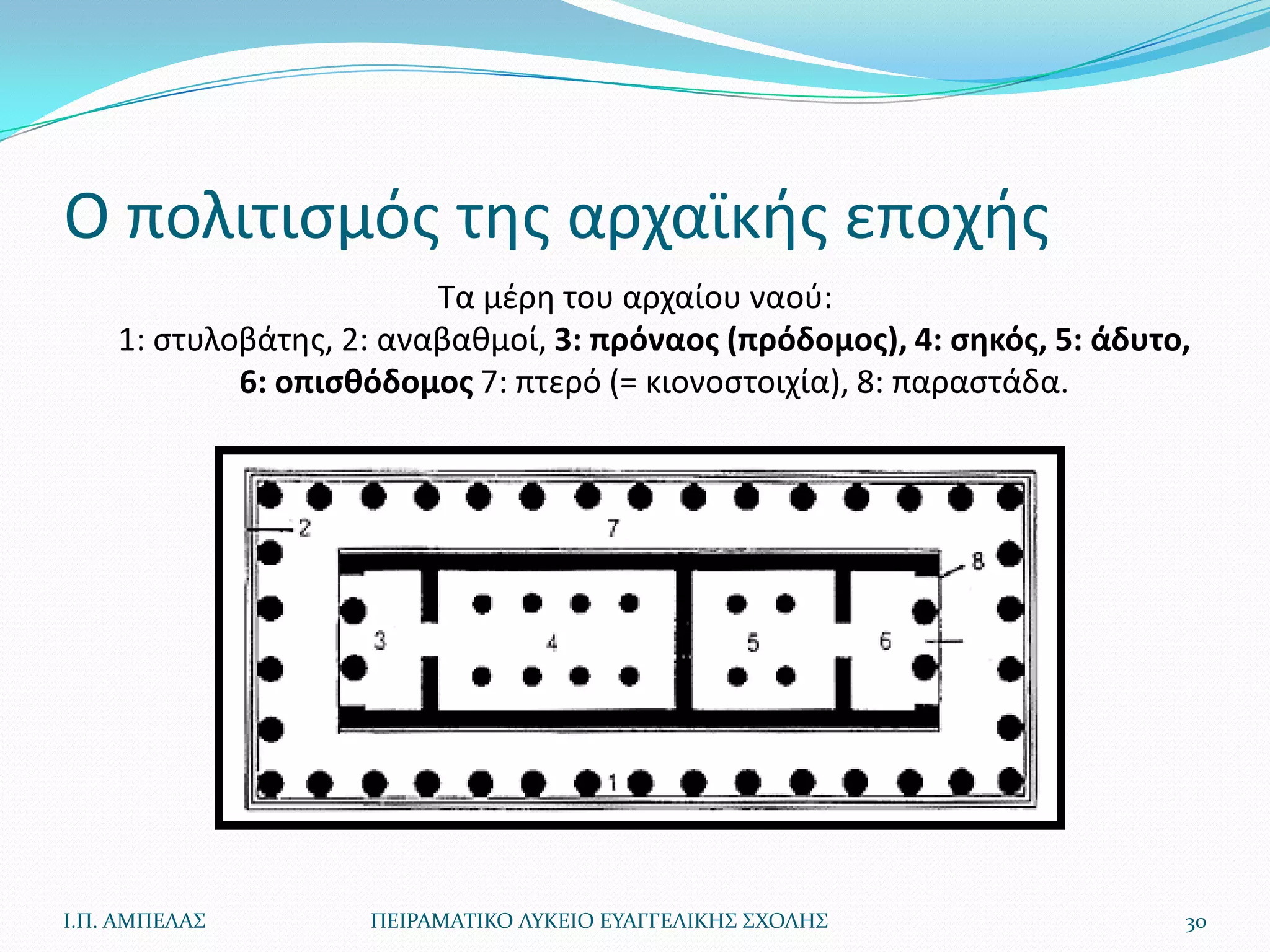 Ο πολιτιςμόσ τθσ αρχαϊκισ εποχισ
                         Τα μζρθ του αρχαίου ναοφ:
    1: ςτυλοβάτθσ, 2: αναβακμοί, 3: πρόναοσ (πρόδομοσ), 4: ςθκόσ, 5: άδυτο,
            6: οπιςκόδομοσ 7: πτερό (= κιονοςτοιχία), 8: παραςτάδα.




Ι.Π. ΑΜΠΕΛΑ΢        ΠΕΙΡΑΜΑΣΙΚΟ ΛΤΚΕΙΟ ΕΤΑΓΓΕΛΙΚΗ΢ ΢ΧΟΛΗ΢                 30
 