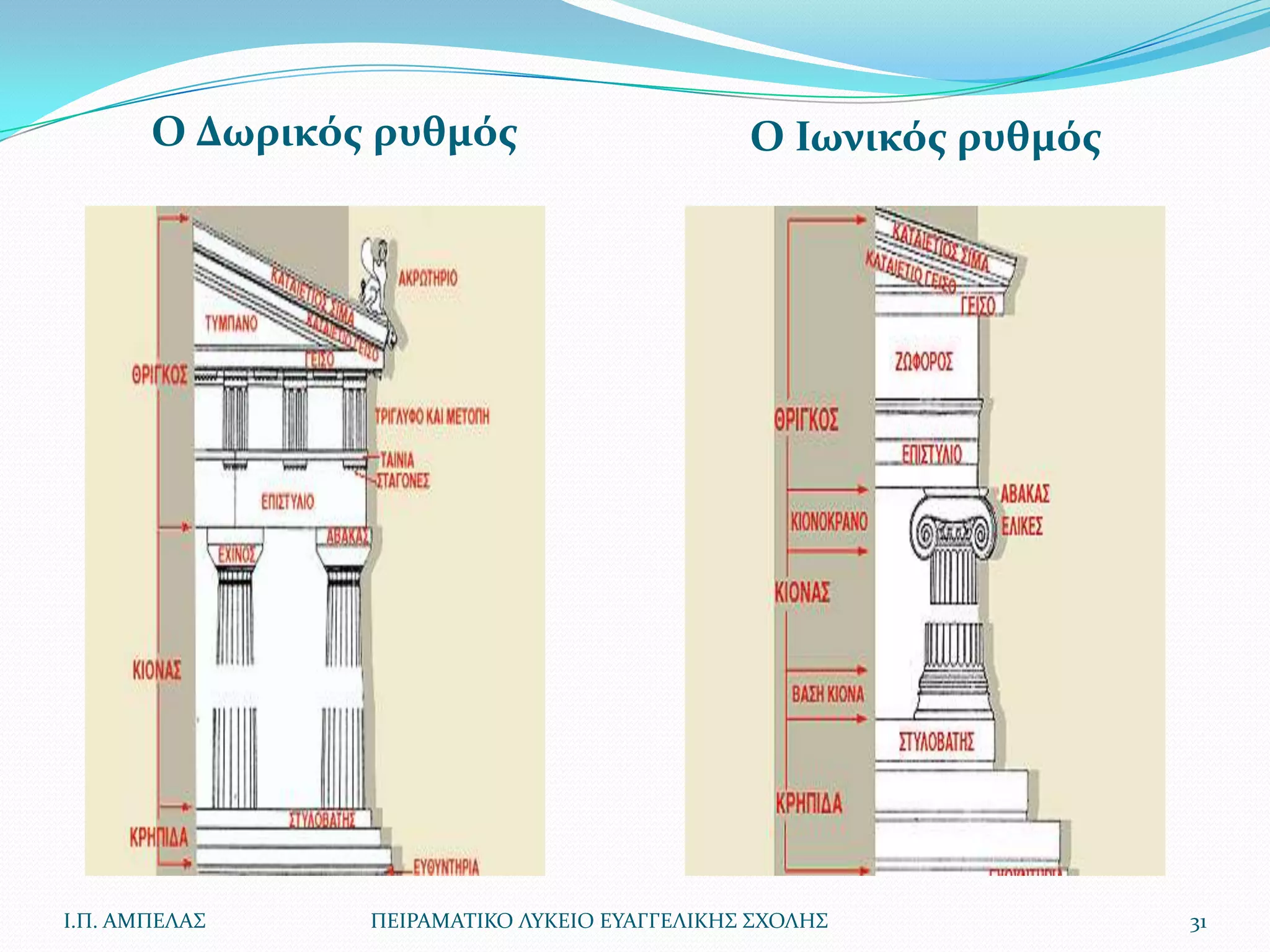 Ο Δωρικός ρυθμός                       Ο Ιωνικός ρυθμός




Ι.Π. ΑΜΠΕΛΑ΢    ΠΕΙΡΑΜΑΣΙΚΟ ΛΤΚΕΙΟ ΕΤΑΓΓΕΛΙΚΗ΢ ΢ΧΟΛΗ΢            31
 