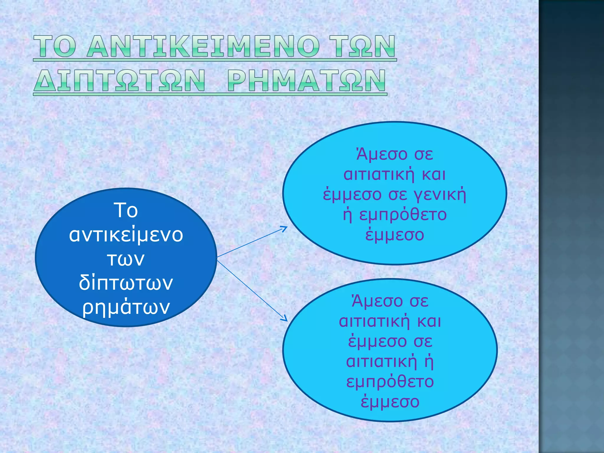 Το αντικείμενο των δίπτωτων ρημάτων Άμεσο σε αιτιατική και έμμεσο σε γενική ή εμπρόθετο έμμεσο Άμεσο σε αιτιατική και έμμεσο σε αιτιατική ή εμπρόθετο έμμεσο 