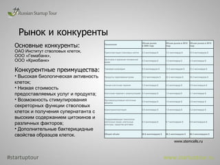Рынок и конкуренты Основные конкуренты: ОАО Институт стволовых клеток,  ООО «Гемабанк»,  ООО «Криобанк» #startuptour www.startuptour.ru                         www.stemcells.ru Конкурентные преимущества: Высокая биологическая активность клеток; Низкая стоимость предоставляемых услуг и продукта; Возможность стимулирования секреторных функции стволовых клеток и получения супернатанта с высоким содержанием цитокинов и различных факторов; Дополнительные бактерицидные свойства образцов клеток. Технология Объем рынка в 2005 году Объем рынка в 2010 году Объем рынка в 2015 году Трансплантация стволовых клеток 2.0 миллиарда $   5.2 миллиарда $ 10.9 миллиардов $ Заготовка и хранение пуповинной крови 0.5 миллиарда $ 1.0 миллиарда $ 2.3 миллиарда $ Тканевая инженерия 6.9 миллиардов $ 13.5 миллиардов $ 23.2 миллиарда $ Продукты переливания крови 12.8 миллиардов $ 22.4 миллиарда $ 35.0 миллиардов $ Генная клеточная терапия 1.5 миллиарда $ 3.0 миллиарда $ 5.9 миллиардов $ Клеточная терапия с инкапсуляцией 0.4 миллиарда $ 1.9 миллиарда $ 3.1 миллиарда $ Противоопухолевые клеточные вакцины 0.9 миллиарда $ 1.6 миллиарда $ 2.9 миллиарда $ Ксенотрансплантация 0.6 миллиарда $ 1.9 миллиарда $ 3.2 миллиарда $ Поддерживающие технологии: клеточные линии, клеточные культуры, средства доставки 2.0 миллиарда $ 5.7 миллиардов $ 9.8 миллиардов $ Общий объём 26.6 миллиардов $ 56.2 миллиардов $ 96.3 миллиардов $ 