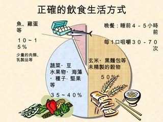 正確的飲 食生活 方式 魚、 雞蛋等 １０～１５％ 少量的 肉 類、 乳製品 等 玄米・黒 麵包等 未精製 的 穀物 　　 ５０％ 蔬 菜・豆 水 果物・海藻・種子 ・ 堅果等 ３５～４０％ 晚餐 ： 睡前 ４－５ 小 時前 毎１口 咀嚼 ３０－７０ 次 