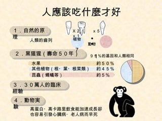 人應該吃什麼才好 １．自然 的原理 ２． 黑猩猩 （ 壽 命５０年） ９９％的基因和 人 類相 同 水 果 約５０％ 其 他植物（根・葉・根菜類） 約４５％ 昆 蟲 （ 螞蟻 等） 約５％ ３．３０ 萬 人 的 臨床 經驗 ４．動物実験 高蛋白・高 卡路里飲 食 能加速 成長 卻也容易引發 心臓病・老人病 而早死 人類的齒列 植物　　　　　 　　動物 ７ 　　　　　　 　　　 １ Ｘ２　　　ｘ５　　　　　　ｘ１　　 