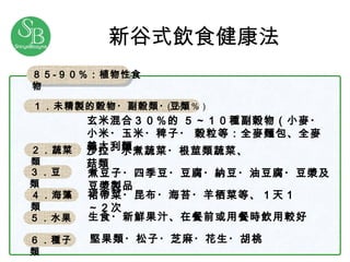 新谷式飲食 健康法 ８５‐９０％：植物 性 食 物 　 １．未精製 的 穀物・副穀類・豆類 ２． 蔬 菜類 ４．海藻類 ５． 水 果 ６．種子類 生食・ 新鮮果汁 、 在餐前或用餐時飲用較好 裙帶菜 ・ 昆布 ・海苔・ 羊 栖 菜等 、１ 天 １～２ 次 沙拉 ・ 水煮蔬 菜・根 莖類蔬 菜、 菇 類 堅果類 ・松 子 ・ 芝麻 ・ 花生 ・ 胡桃 玄米 混合 ３０％ 的  ５ ~ １０種 副 穀物（ 小麥 ・ 小米 ・ 玉米 ・ 稗子 ・  穀粒等 ： 全麥麵包 、 全麥義大利麵 （５０％） ３．豆類 煮 豆 子 ・ 四季豆 ・豆腐・納豆・ 油豆腐 ・ 豆漿及豆漿 製品 