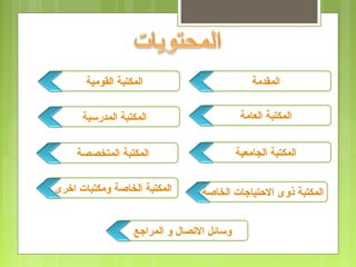 ‫المقدمة‬‫القومية‬ ‫المكتبة‬
‫المدرسية‬ ‫المكتبة‬ ‫العامة‬ ‫المكتبة‬
‫المتخصصة‬ ‫المكتبة‬ ‫الجامعية‬ ‫المكتبة‬
‫الخاصة‬ ‫التحتياجات‬ ‫ذوى‬ ‫المكتبة‬‫اخرى‬ ‫ومكتبات‬ ‫الخاصة‬ ‫المكتبة‬
‫المراجع‬ ‫و‬ ‫الصتصال‬ ‫وسائل‬
 