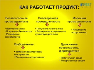 КАК РАБОТАЕТ ПРОДУКТ: Безалкогольная промышленность Пивоваренная промышленность Молочная промышленность Хлебопечение Дрожжевое производство, фармацевтика Питательная среда Лекарственное сырье  Получение кваса Получение б/а напитков Расширение  ассортимента Получение живого пива Расширение ассортимента существующего пива Расширение  ассортимента Замена стабилизаторов, консервантов Расширение ассортимента 