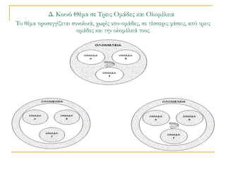 Δ. Κοινό Θέμα σε Τρεις Ομάδες και Ολομέλεια   Το θέμα προσεγγίζεται συνολικά, χωρίς υπο-ομάδες, σε τέσσερις φάσεις, από τρεις ομάδες και την ολομέλειά τους 