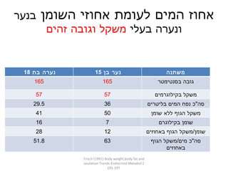 אחוז המים לעומת אחוזי השומן  בנער ונערה בעלי  משקל וגובה זהים Frisch (1991) Body weight,body fat and ovulation Trends Endocrinol Metabol 2 191-197  נערה בת  18  נער בן  15  משתנה 165 165 גובה בסנטימטר 57 57 משקל בקילוגרמים 29.5 36 סה &quot; כ נפח המים בליטרים 41 50 משקל הגוף ללא שומן 16 7 שומן בקילוגרם 28 12 שומן / משקל הגוף באחוזים 51.8 63 סה &quot; כ מים / משקל הגוף באחוזים 
