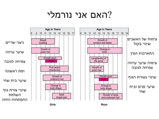 האם אני נורמלי ? ניצני שדיים שיער ערווה צמיחה לגובה וסת ראשונה שיער בית שחי שינוי צורת גוף השלמת התפתחות החזה צימוח של האשכים שינוי בקול התארכות הפין צימוח שיער ערווה צמיחה לגובה שינוי בצורת הגוף שיער פנים ובית שחי 