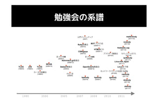 勉強会の系譜

                                                                       入門マッシュアップ                                                              mailerstudy
                                                                            (2007)                                                               (2011/10)

                                                                                                                                       ncstudy
                                                                                         BOTつくろう会                                       (2011/6)
                                                                       Ruby読書会                 (2009/11)
                                                                         (2007/2)
                                                                                                                                Hokkaido.cap
                                                                                               HTML5とか                             (2011/3)
                                                                        CSNagoya                  (2009/11)
                                                                         (2007/2)                             ブラウザー勉強会              セキュリティさくら
                                                                                                                (2010/3)                     (2011/8)
                                              まっちゃ139                           まっちゃ445
                                               (2004/7)                             (2008/8)
                                                                                                                                       ipv6study
                                                                                                                                            (2011/7)
                                                   Admintech.jp勉強会
                                                           (2006/12)
                                                                                                                           Linux-HA Japan
                                                                                                                                 (2011/1)
                                  WCAN
                                  (2000/10)
TLUG        JUS        YLUG                      Debian勉強会                  OpenSolaris勉強会                                      Linux女子部
(1994/9)   (1996/5)    (1999/3)                       (2005/2)                       (2008/10)                                    (2011/2)
                                                                                                           ネットワークパケットを読む会(仮)
                      カーネル読書会                                                                                        (2010/6)
                       (1999/4)                           わんくま                                                                      nwstudy
                                                           (2006/6)                                                                   (2011/5)
                                                                           bpstudy             hpstudy            qpstudy
                                                                            (2007/9)             (2009/7)          (2010/5)
                                                                                                                                       dnstudy
                                                                                                                                        (2011/6)

                                                                                                                                        sfstudy
                                                                                                                                            (2011/7)




     1995                    2000                 2005                 2007             2009                  2010              2011
 