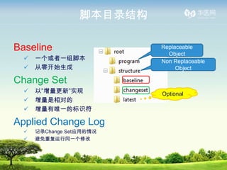 űĿ¼ṹ

Baseline                   Replaceable
                             Object
  ?   һһű             Non Replaceable
  ?   㿪ʼ                    Object

Change Set
  ?   ԡ¡ʵ            Optional
  ?   Ե
  ?   Ψһıʶ

Applied Change Log
  ?   ¼Change SetӦõ
  ?   ظͬһ޸
 