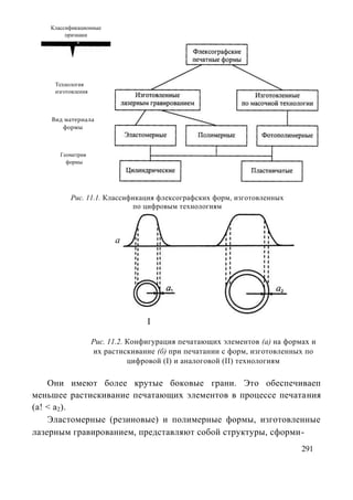 Классификационные
         признаки




     Технология
     изготовления



    Вид материала
       формы



       Геометрия
         формы




          Рис. 11.1. Классификация флексографских форм, изготовленных
                            по цифровым технологиям



                          а




                                   I

                    Рис. 11.2. Конфигурация печатающих элементов (а) на формах и
                    их растискивание (б) при печатании с форм, изготовленных по
                               цифровой (I) и аналоговой (II) технологиям

    Они имеют более крутые боковые грани. Это обеспечиваеп
меньшее растискивание печатающих элементов в процессе печатания
(а! < а2).
    Эластомерные (резиновые) и полимерные формы, изготовленные
лазерным гравированием, представляют собой структуры, сформи-
                                                                            291
 