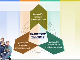 ФІЛОСОФІЯ ЗДОРОВ‘Я філософія  людини (гомовалеологія)   філософія природи (геовалеологія)   філософія суспільства (соціовалеологія)   