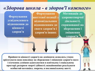 «Здорова школа - в здоров'ї кожного»   Формування усвідомленого відношення до цінності здоров'я Формування життєвої позиції з відповідальним відношенням до свого здоров'я і здоров'я інших Прийняття цінності здоров'я як домінанти дозволить учням орієнтувати свою поведінку на збереження і зміцнення здоров'я свого і оточення; успішно адаптуватися в освітньому і соціальному просторі; розкрити творчі здібності; якнайповніше реалізувати особистий потенціал, зокрема, в посляшкільному житті. Мотивація до здоровотворчої діяльності, спрямованої на збереження і зміцнення здоров'я   