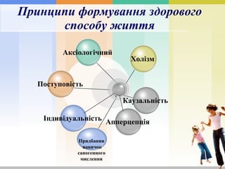 Принципи формування здорового способу життя Аксіологічн ий  Поступовість  Придбання  иавичок саногенного  мислення   Каузальність  Холізм  Індивідуальність  Апперцепція  