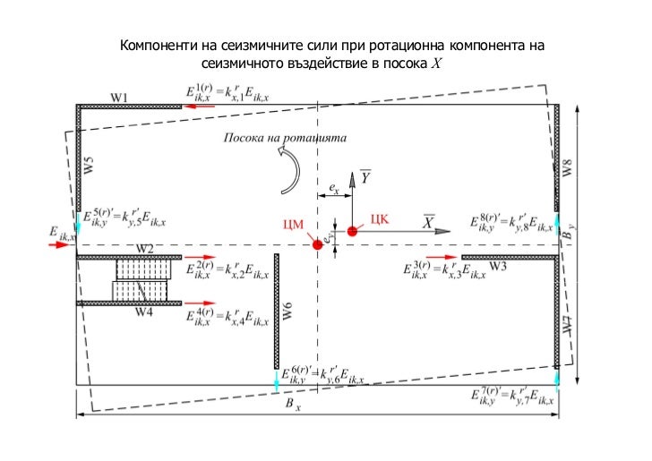 разпределяне на етажната земетръсна сила между отделните шайби