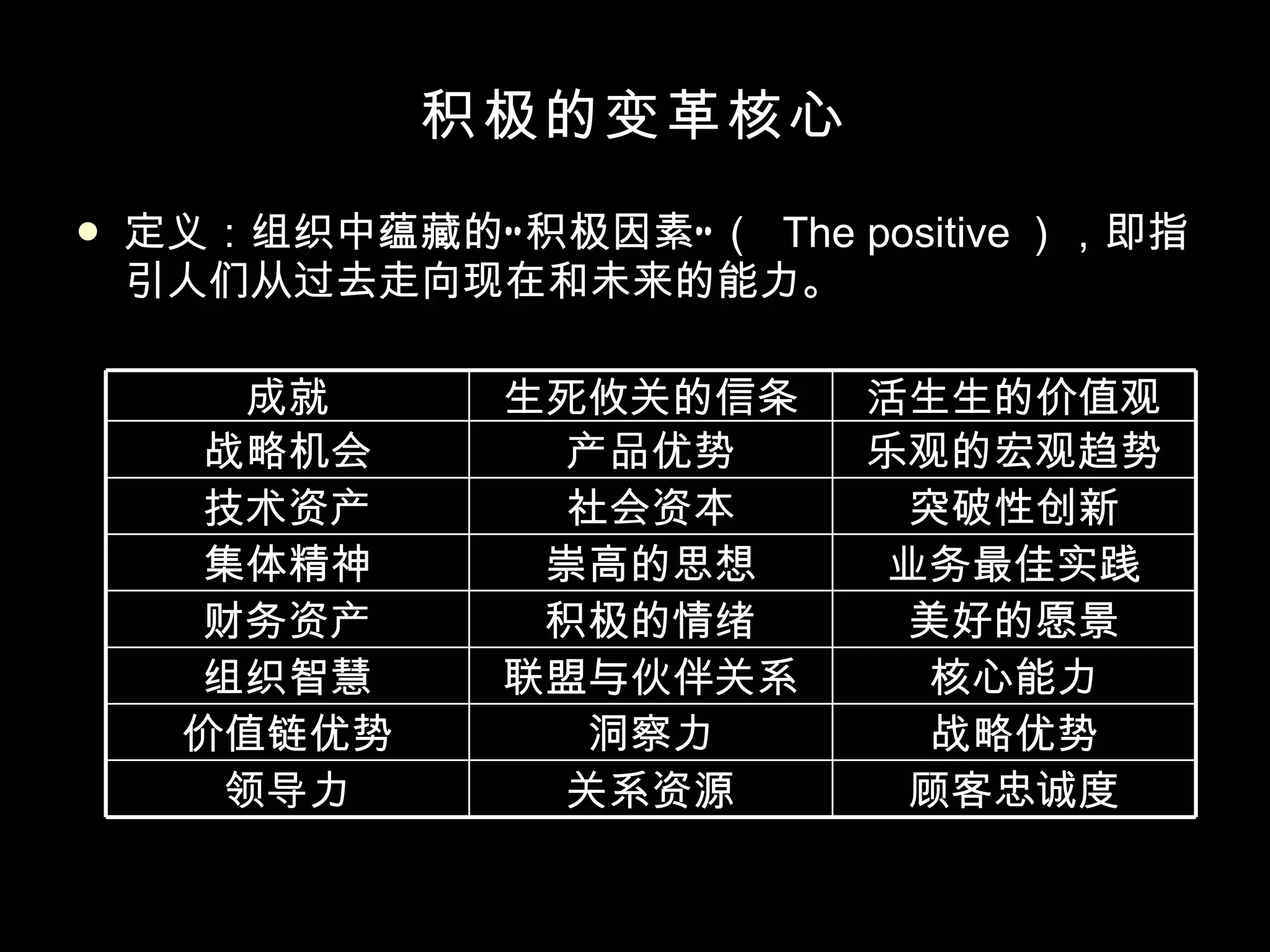 积极的变革核心 定义：组织中蕴藏的“积极因素”（  The positive ），即指引人们从过去走向现在和未来的能力。 关系资源 洞察力 联盟与伙伴关系 积极的情绪 崇高的思想 社会资本 产品优势 生死攸关的信条 顾客忠诚度 领导力 战略优势 价值链优势 核心能力 组织智慧 美好的愿景 财务资产 业务最佳实践 集体精神 突破性创新 技术资产 乐观的宏观趋势 战略机会 活生生的价值观 成就 