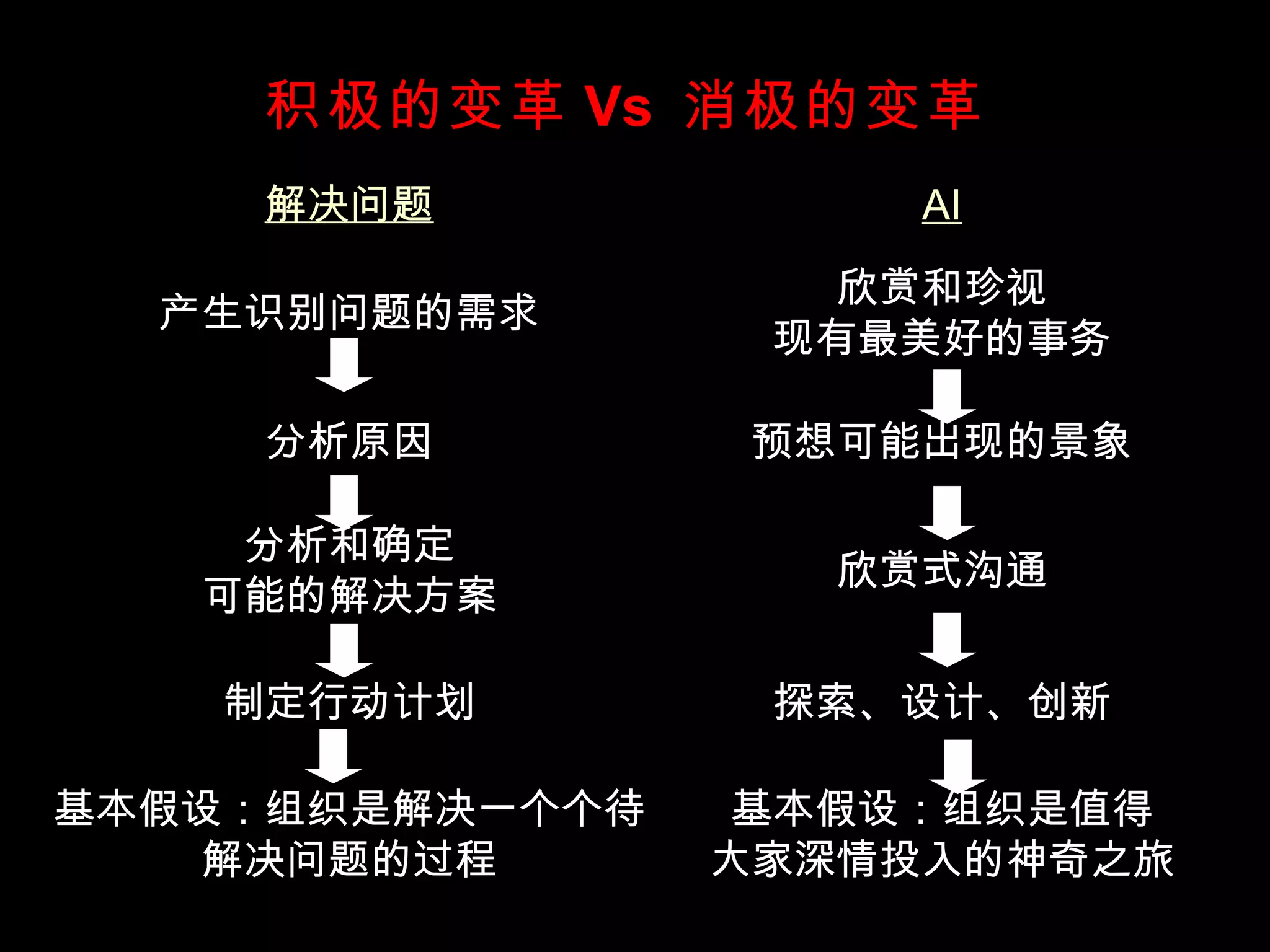 积极的变革 Vs  消极的变革 基本假设：组织是值得 大家深情投入的神奇之旅 基本假设：组织是解决一个个待解决问题的过程 探索、设计、创新 制定行动计划 欣赏式沟通 分析和确定 可能的解决方案 预想可能出现的景象 分析原因 欣赏和珍视 现有最美好的事务 产生识别问题的需求 AI 解决问题 