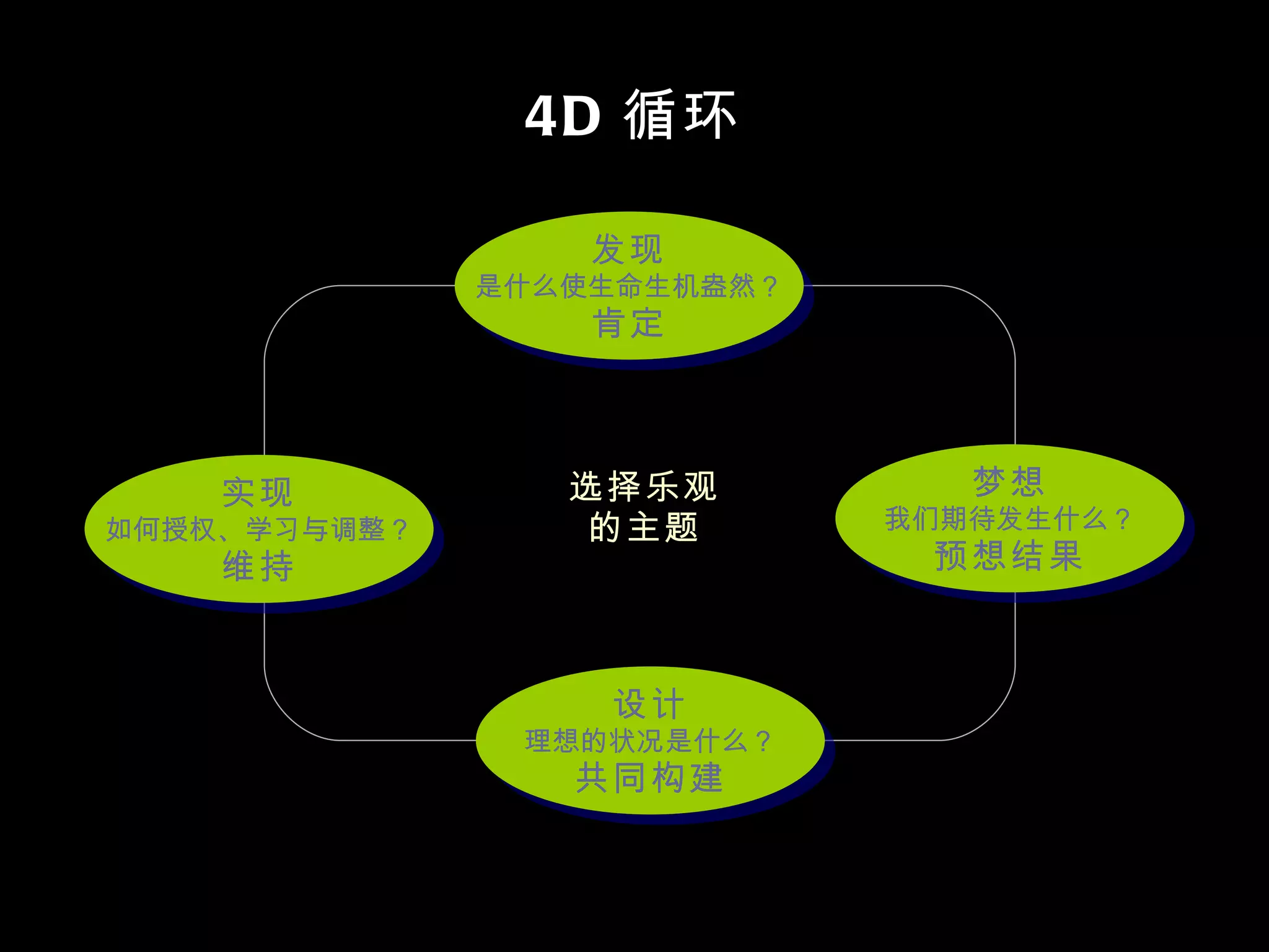 4D 循环 发现 是什么使生命生机盎然？ 肯定 实现 如何授权、学习与调整？ 维持 设计 理想的状况是什么？ 共同构建 梦想 我们期待发生什么？ 预想结果 选择乐观的主题 