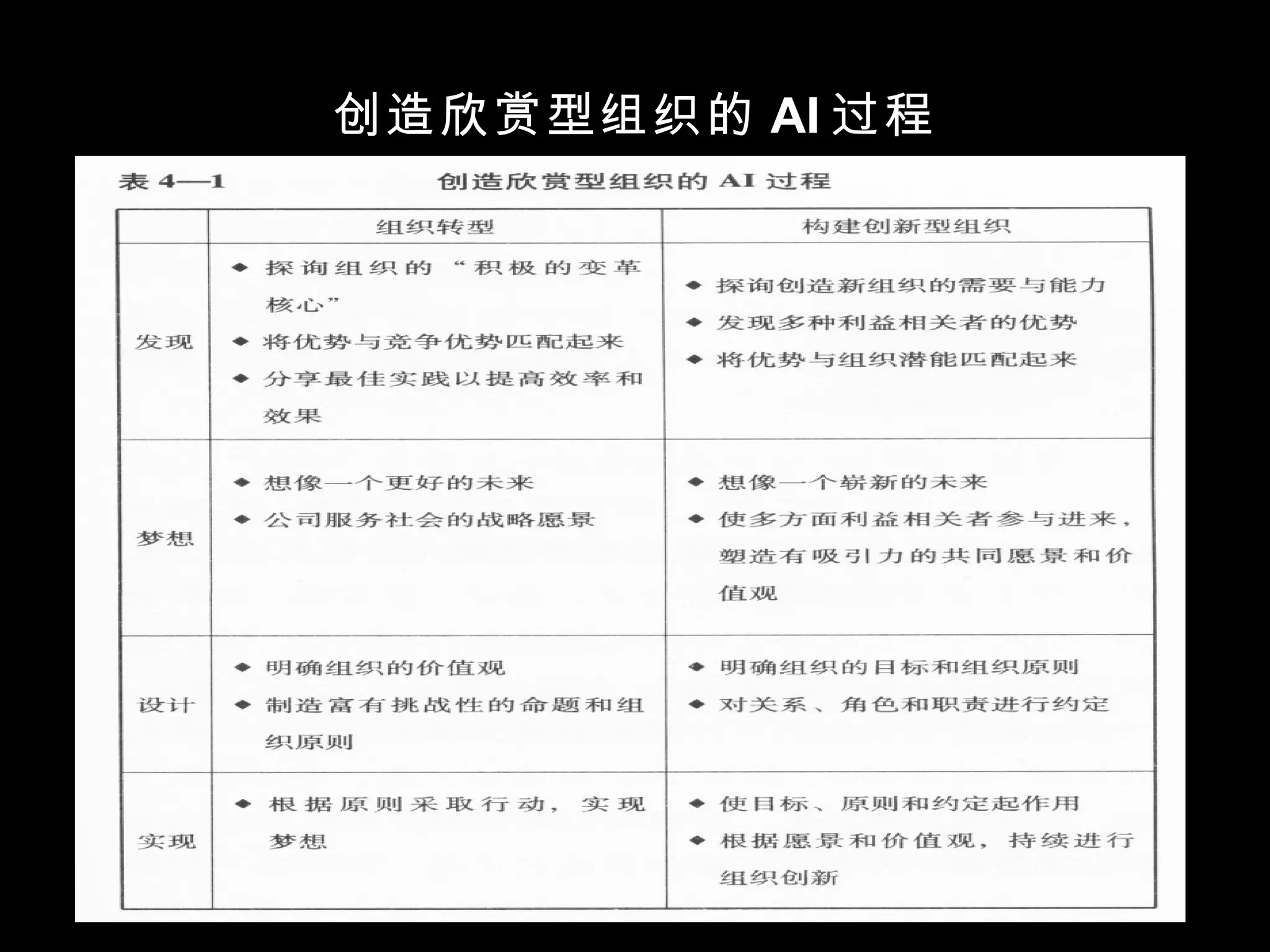 创造欣赏型组织的 AI 过程 