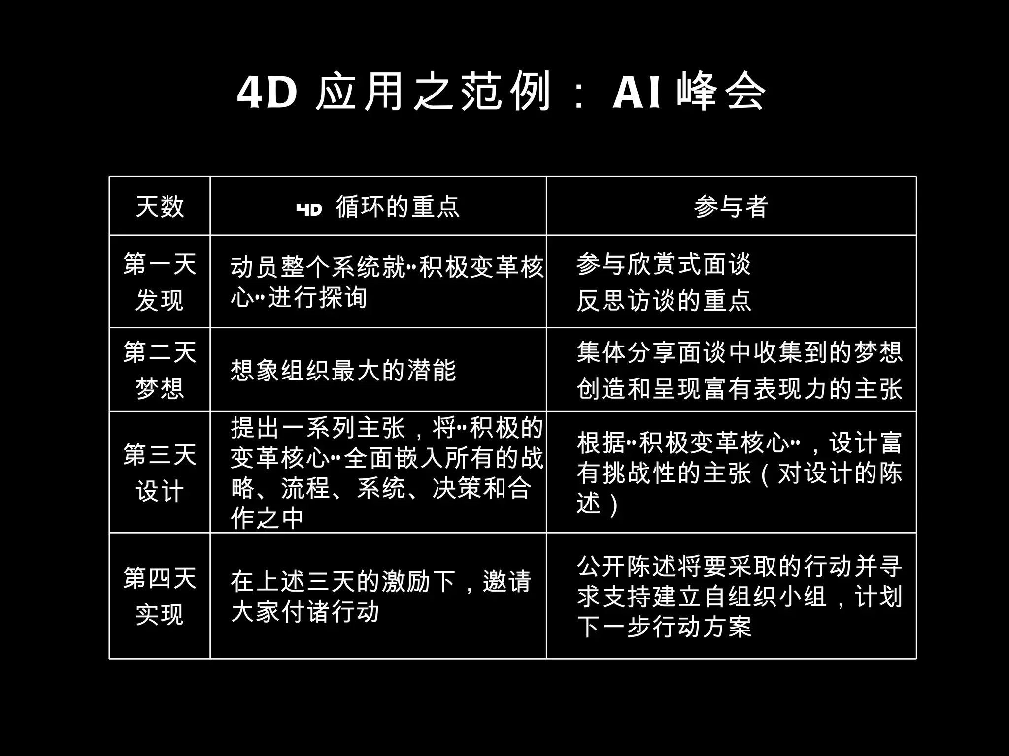 4D 应用之范例： AI 峰会 公开陈述将要采取的行动并寻求支持建立自组织小组，计划下一步行动方案 根据“积极变革核心”，设计富有挑战性的主张（对设计的陈述） 集体分享面谈中收集到的梦想 创造和呈现富有表现力的主张 参与欣赏式面谈 反思访谈的重点 参与者 在上述三天的激励下，邀请大家付诸行动 第四天 实现 提出一系列主张，将“积极的变革核心”全面嵌入所有的战略、流程、系统、决策和合作之中 第三天 设计 想象组织最大的潜能 第二天 梦想 动员整个系统就“积极变革核心”进行探询 第一天 发现 4D 循环的重点 天数 