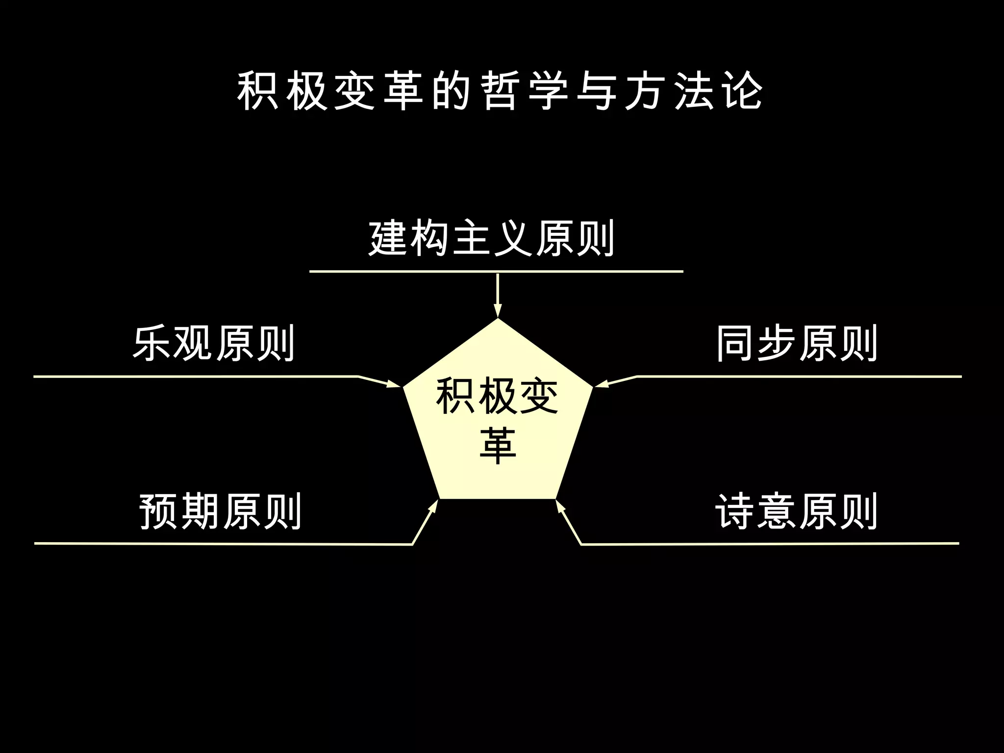 积极变革的哲学与方法论 诗意原则 同步原则 预期原则 乐观原则 积极变革 建构主义原则 