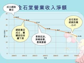 金石堂營業收入淨額 網路書店成立，實體部份持續下滑 金石堂的經銷危機 -3.41 成立網路書店 景氣低迷、無暢銷書、產業萎縮 